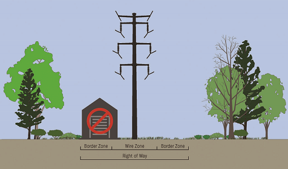 image demonstrating incorrect use of right of way where a shed is built in the border zone and moves into the wire zone.